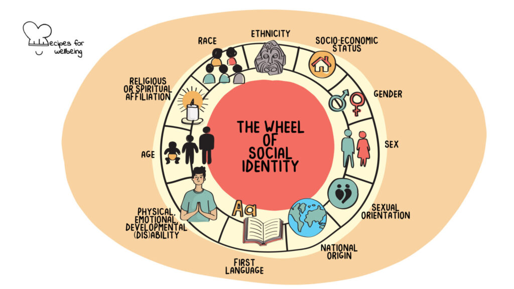 Wheel of Social Identity
