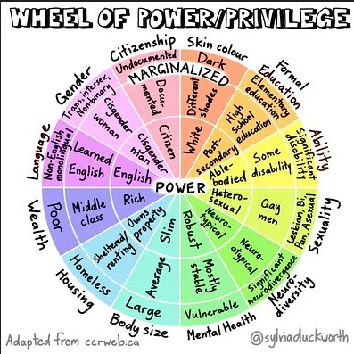 Wheel of power privledge
