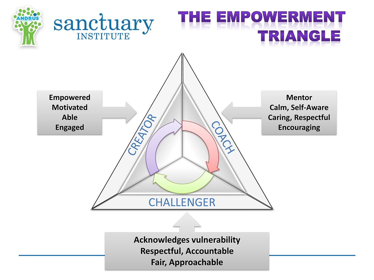Sanctuary empowerment triangle