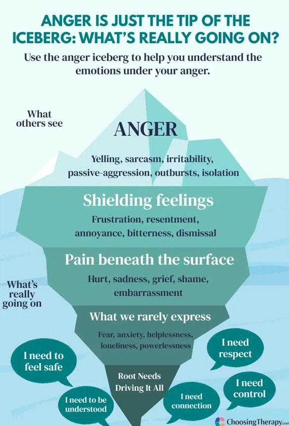 Anger iceberg graphic